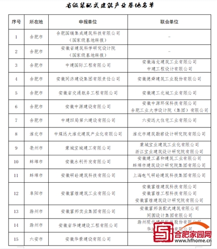 合肥宿州滁州榜上有名！安徽省公布省级装配式建筑示范城市_楼市资讯